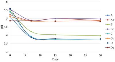 Changes in Polyphenolic Concentrations of Table Olives (cv. Itrana) Produced Under Different Irrigation Regimes During Spontaneous or Inoculated Fermentation